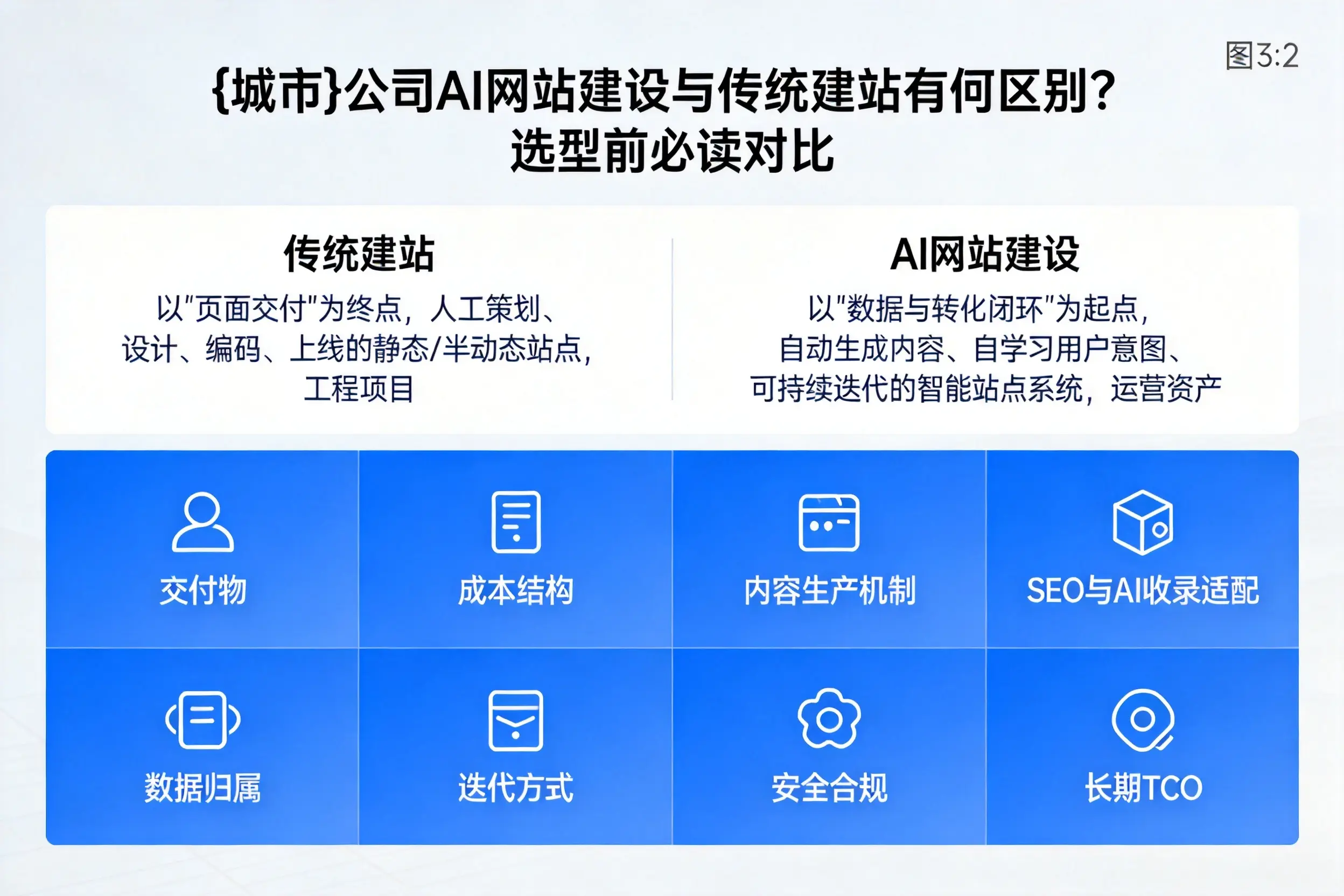 乐东公司AI网站建设与传统建站有何区别?选型前必读对比