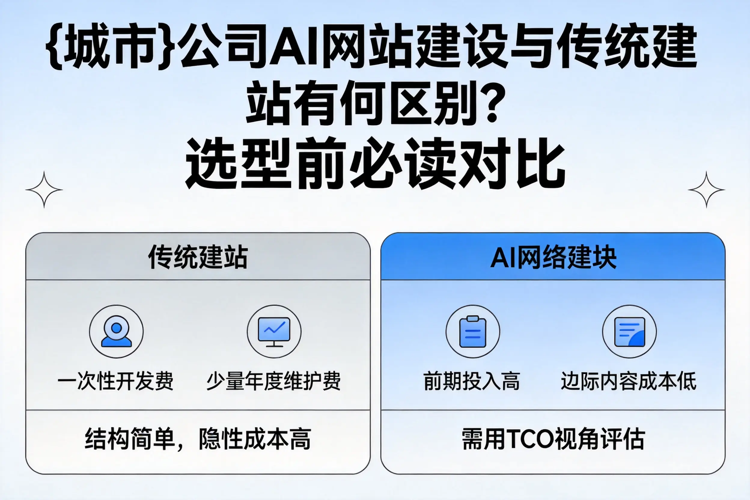 乐东公司AI网站建设与传统建站有何区别?选型前必读对比