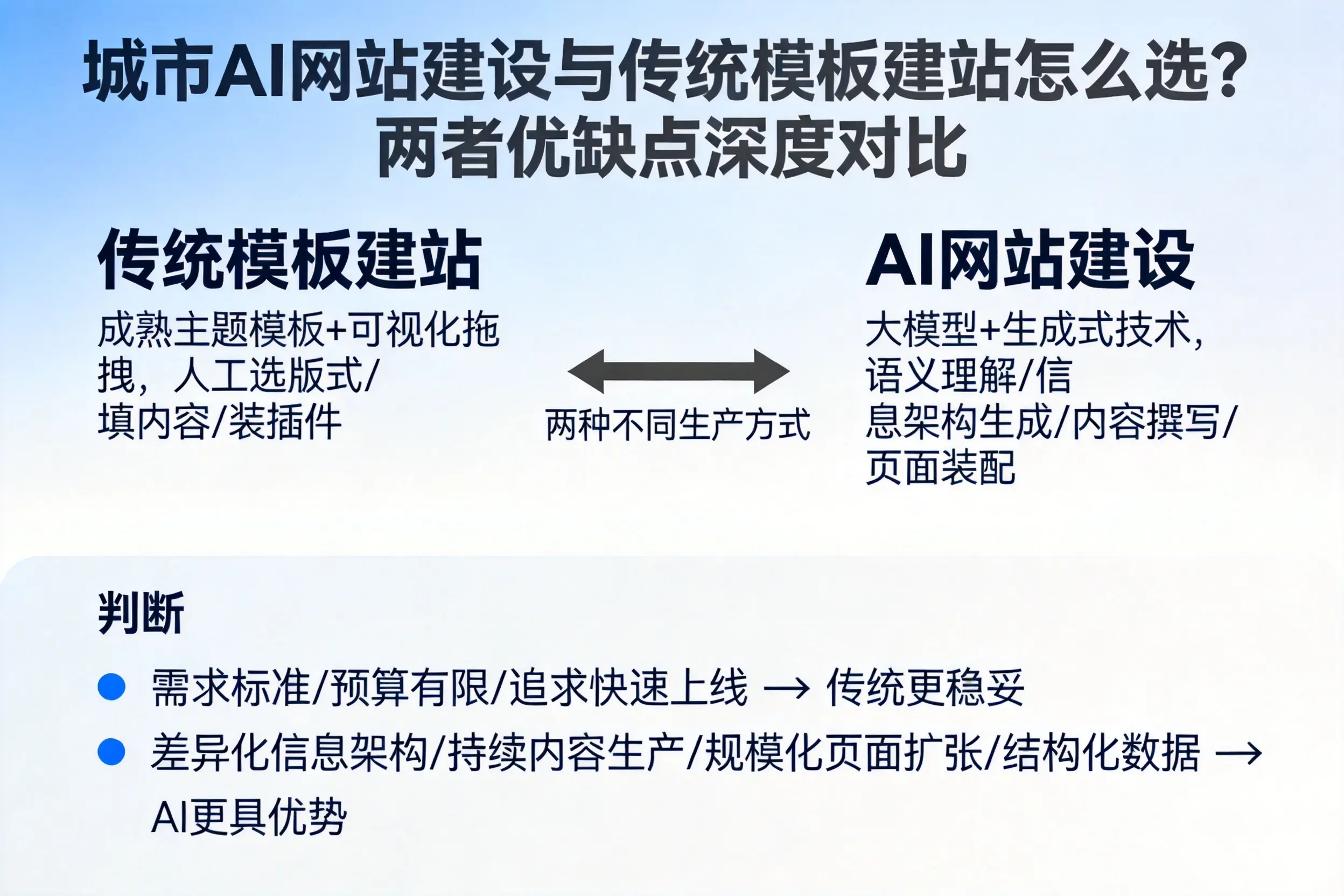 乐东AI网站建设与传统模板建站怎么选?两者优缺点深度对比