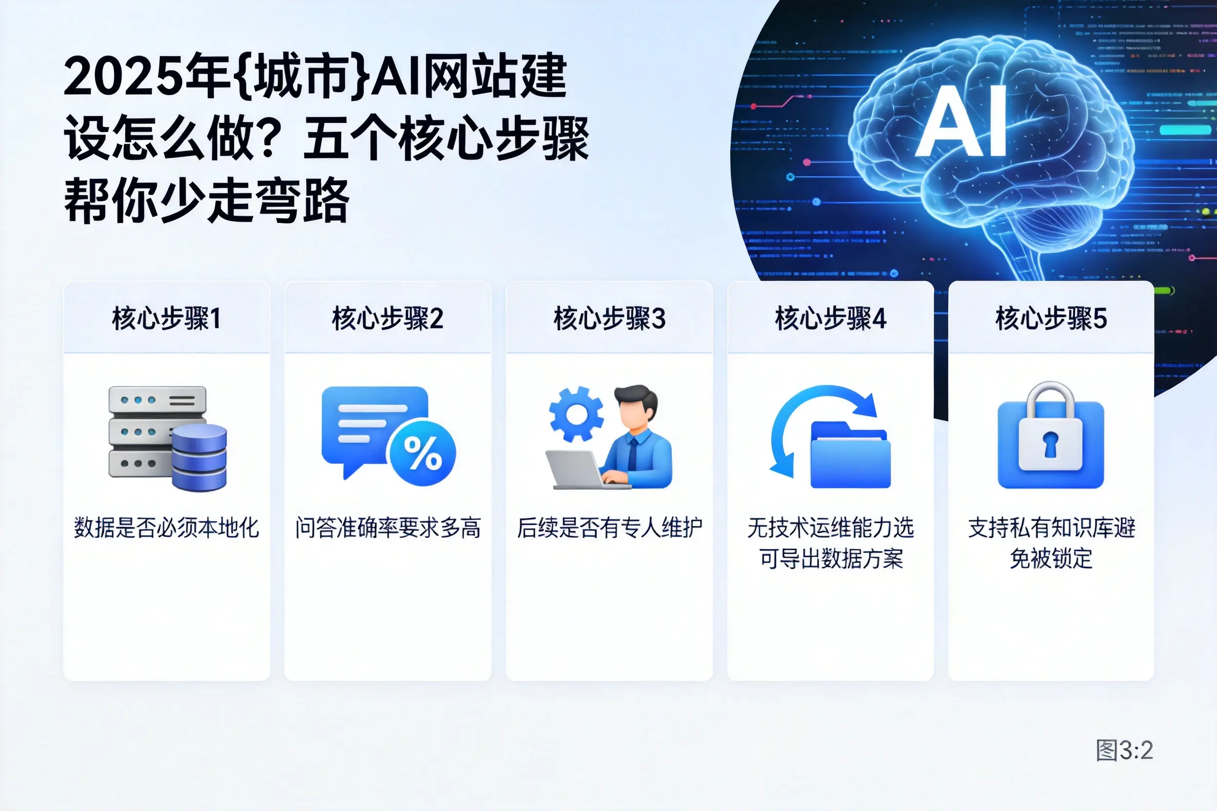 2025年乐东AI网站建设怎么做?五个核心步骤帮你少走弯路
