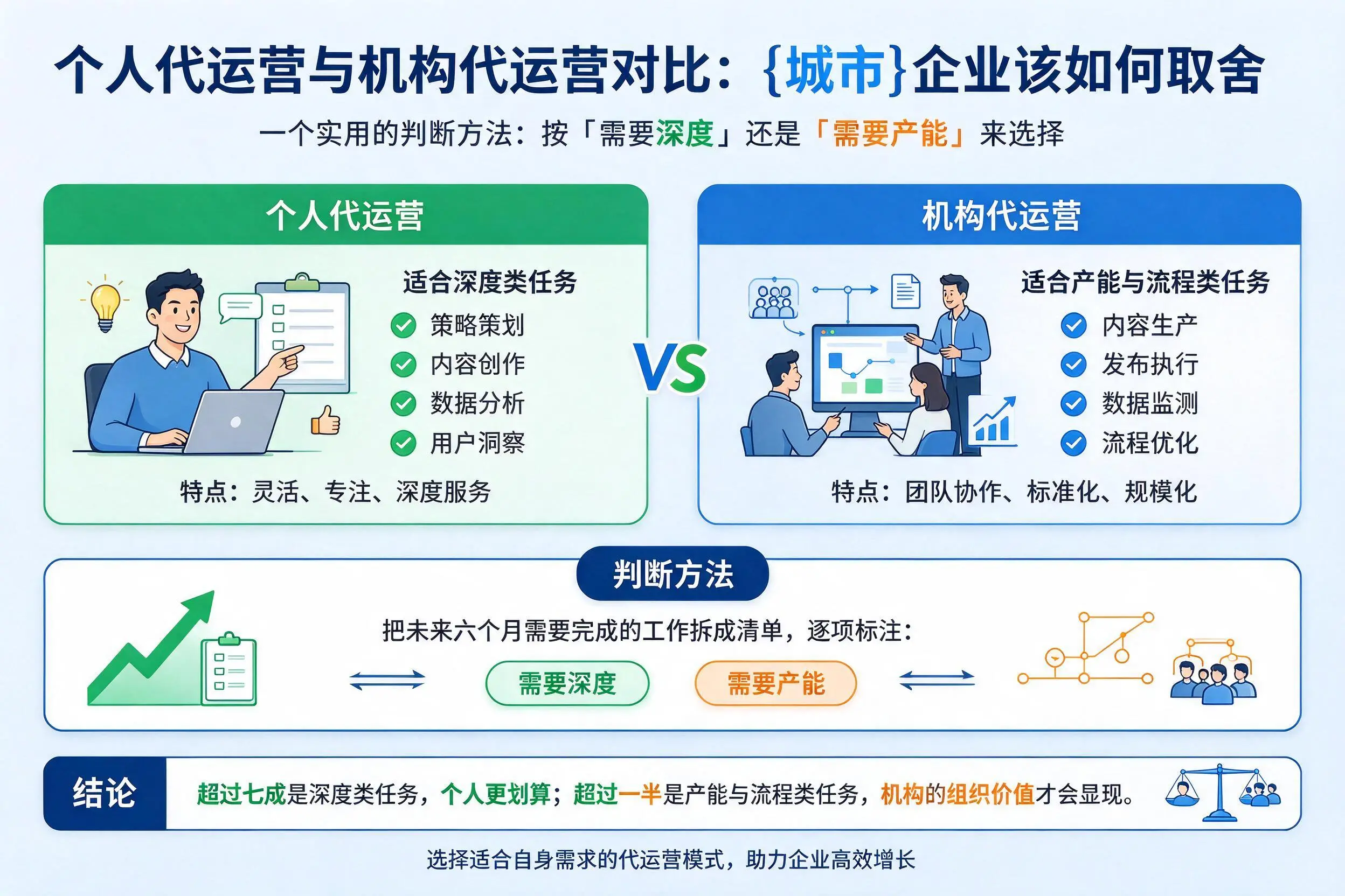 个人代运营与机构代运营对比：乐东企业该如何取舍