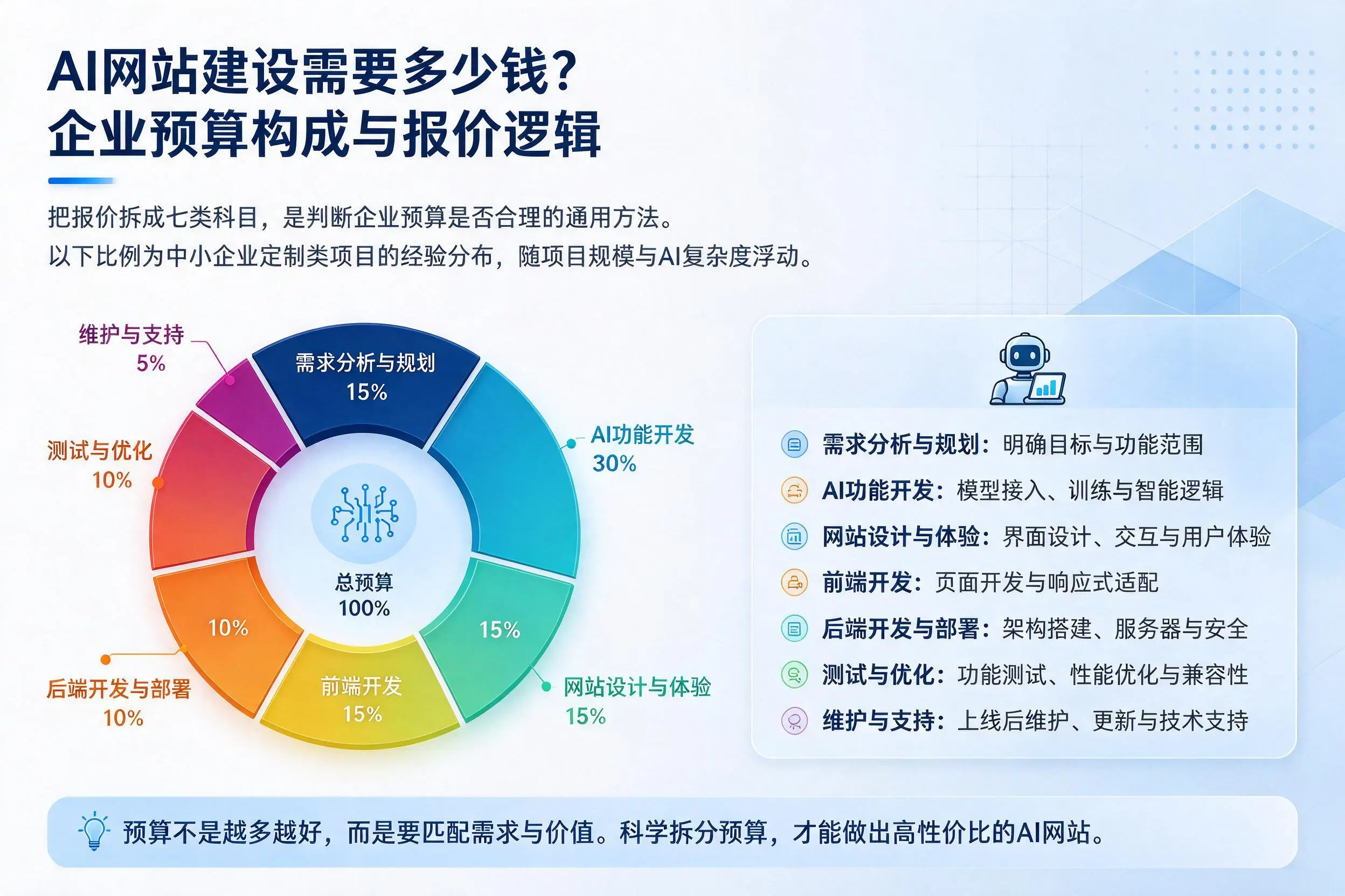 AI网站建设需要多少钱?乐东企业预算构成与报价逻辑