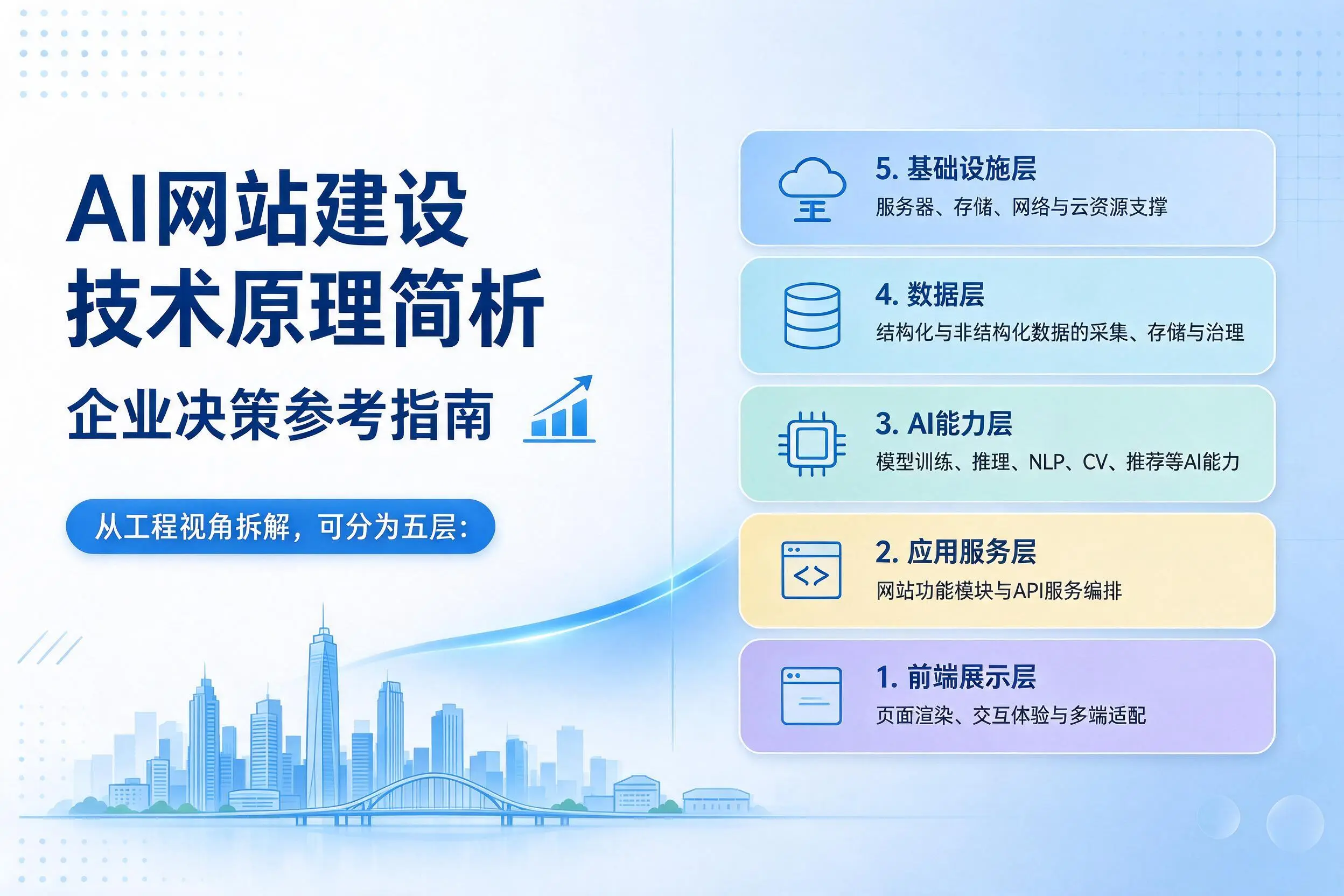 AI网站建设技术原理简析,乐东企业决策参考指南