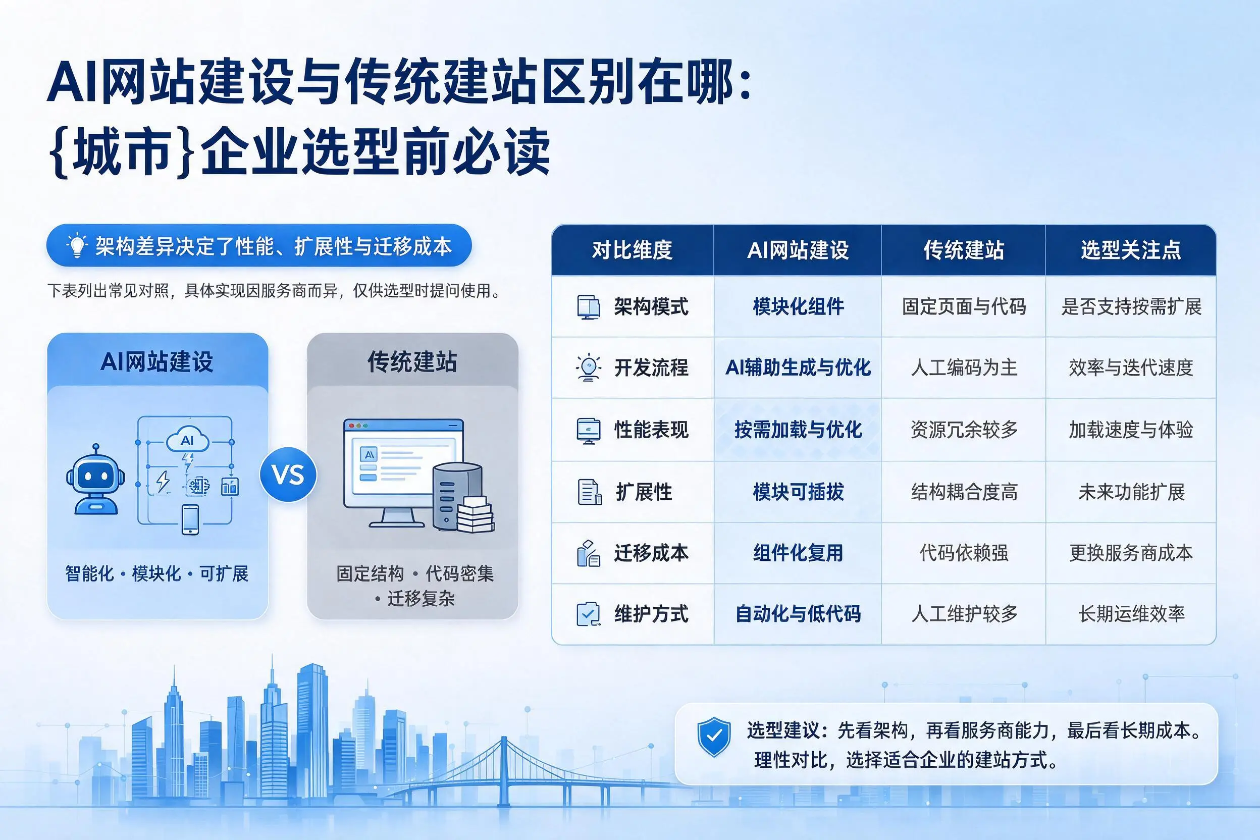 AI网站建设与传统建站区别在哪:乐东企业选型前必读