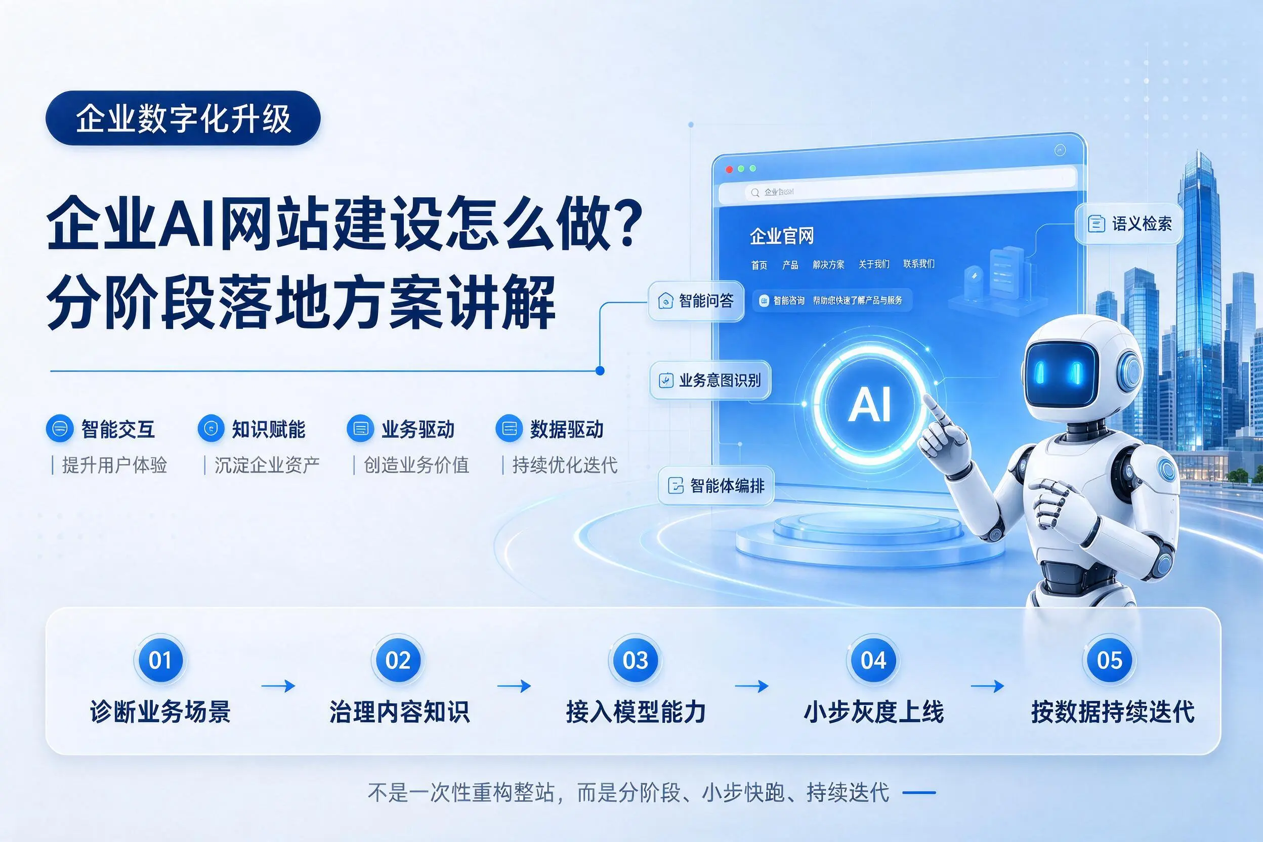 乐东企业AI网站建设怎么做?分阶段落地方案讲解