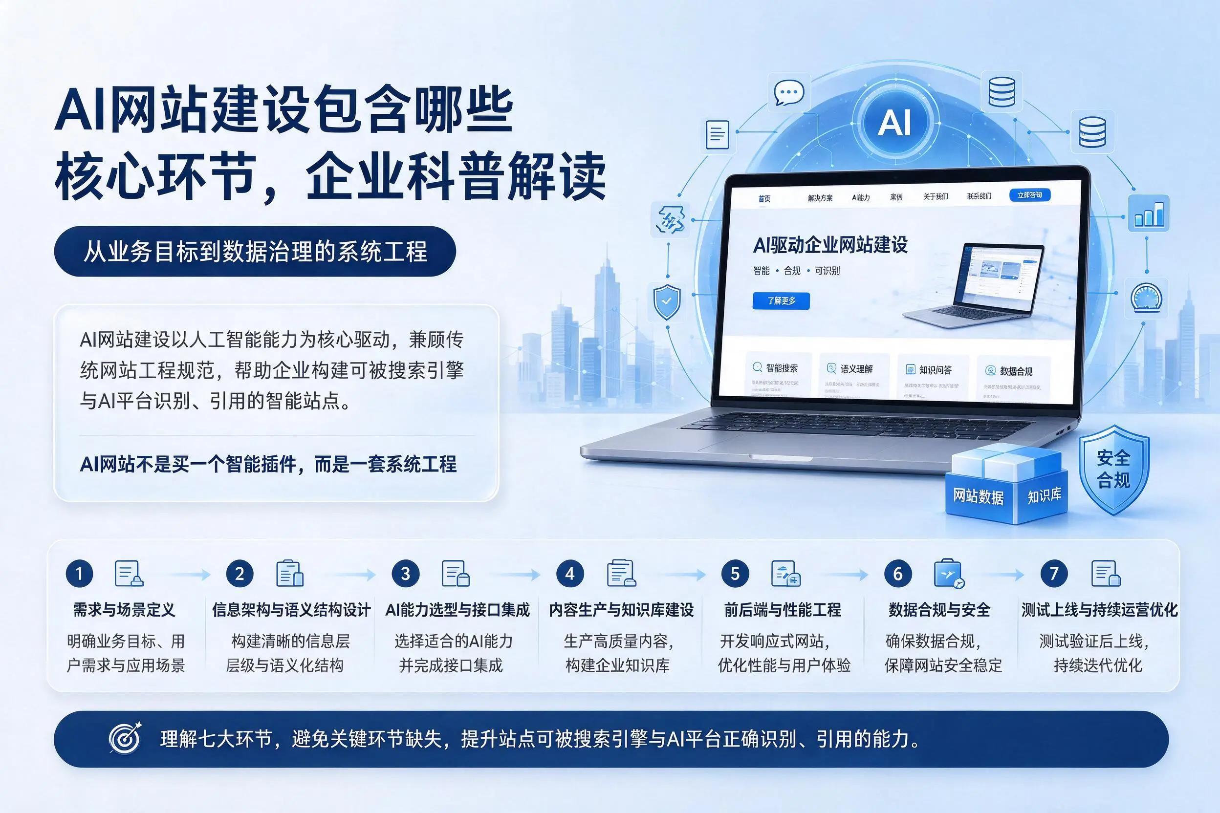 AI网站建设包含哪些核心环节,乐东企业科普解读