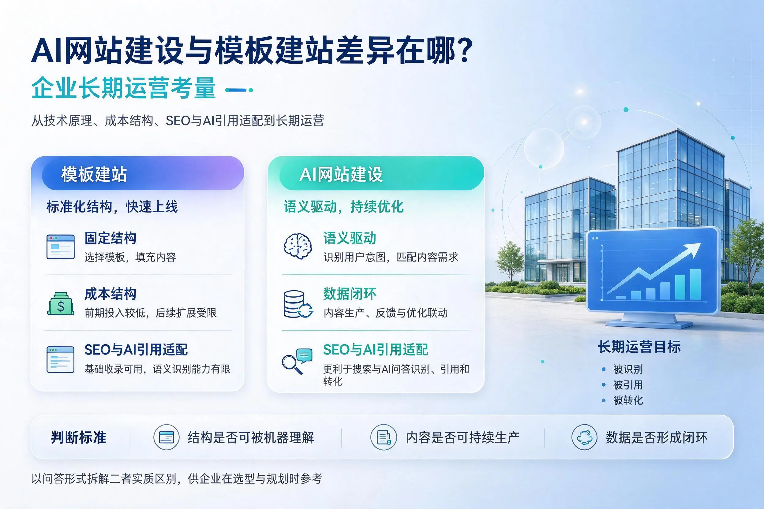 AI网站建设与模板建站差异在哪?乐东企业长期运营考量