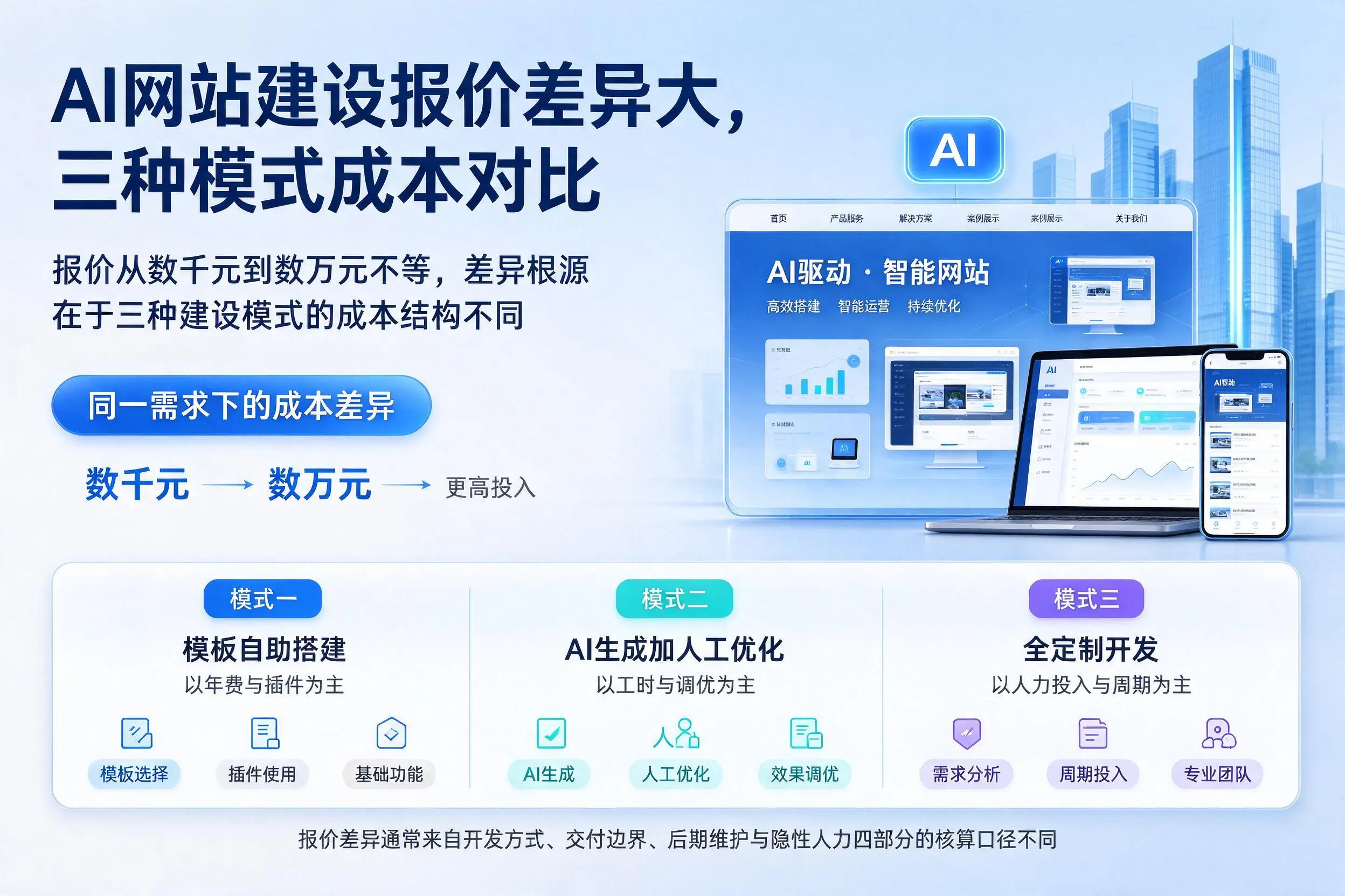 乐东AI网站建设报价差异大，三种模式成本对比