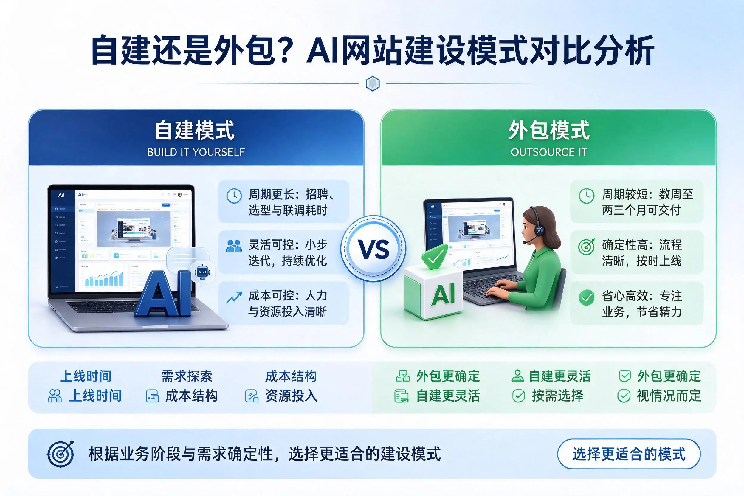自建还是外包？乐东AI网站建设模式对比分析