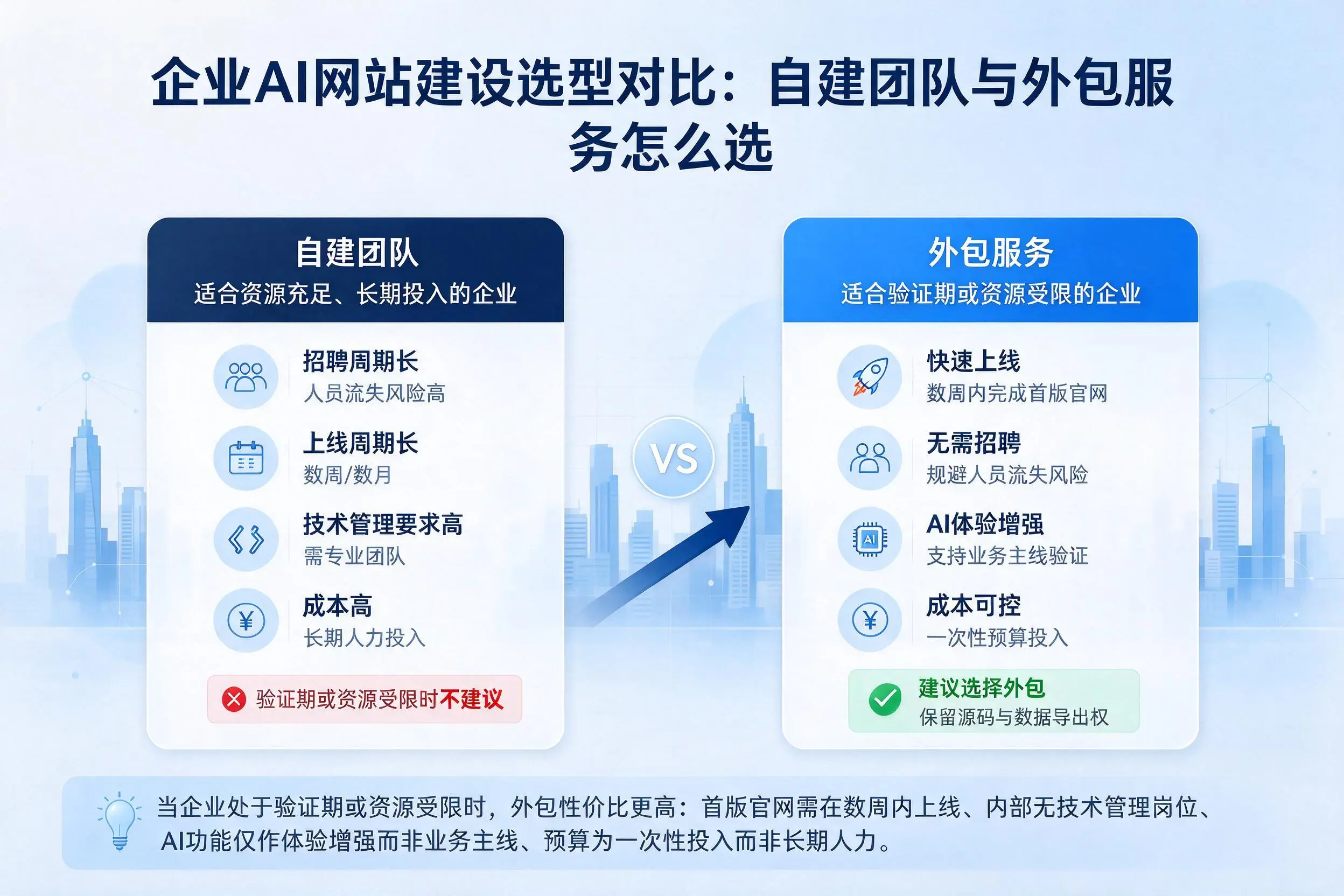 乐东企业AI网站建设选型对比：自建团队与外包服务怎么选